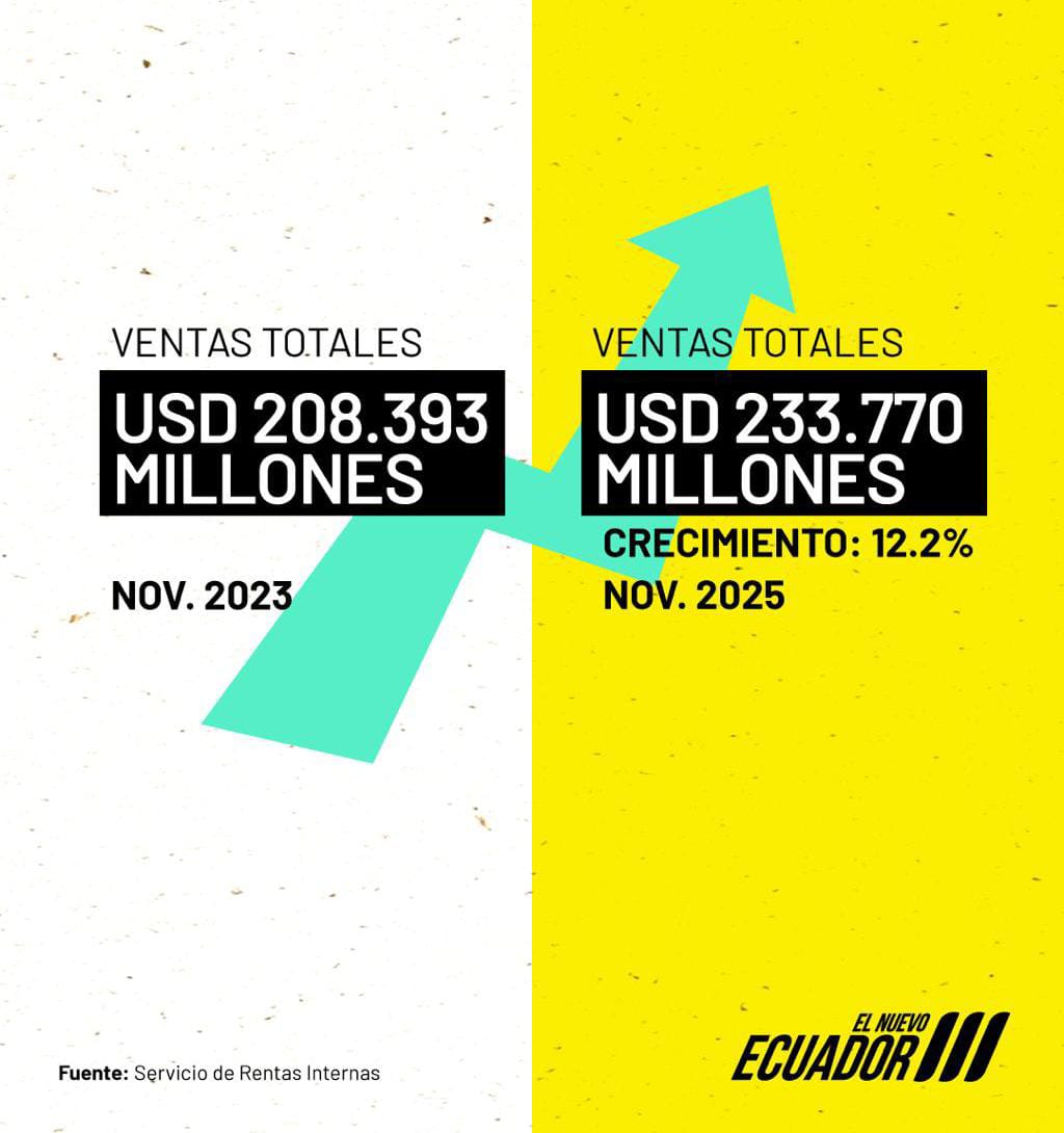 Ventas por comprobantes electrónicos muestran fortaleza de la economía ecuatoriana