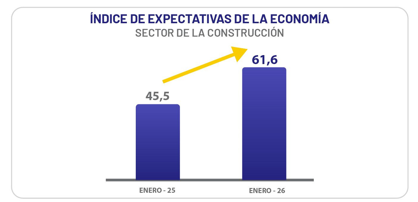 Políticas del gobierno del presidente Daniel Noboa fortalecen la confianza en el sector de la construcción